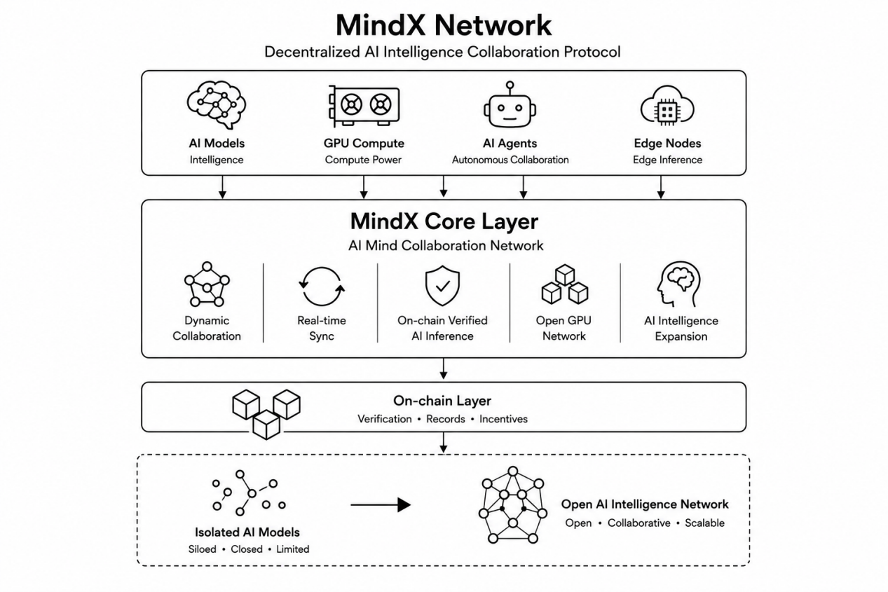 MindX Network 架构图:AI 模型、GPU 算力、AI Agent 与边缘节点汇入 MindX 核心层,再连接链上验证层,最终形成开放式 AI 智能网络