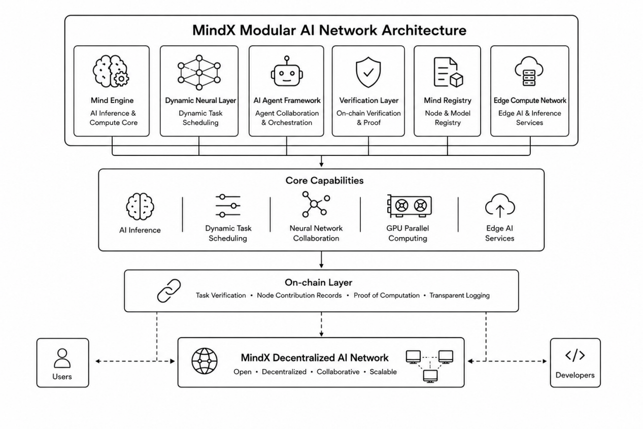 MindX 模块化架构图:六大核心模块(Mind Engine、Dynamic Neural Layer、AI Agent Framework、Verification Layer、Mind Registry、Edge Compute Network)与核心能力层、链上层、用户和开发者接入